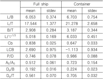 Table  1  Distribution  of  the  independent  variables Full  ship Container