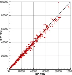 Fig. 14 Brake power prediction using linear regression for  full  ships
