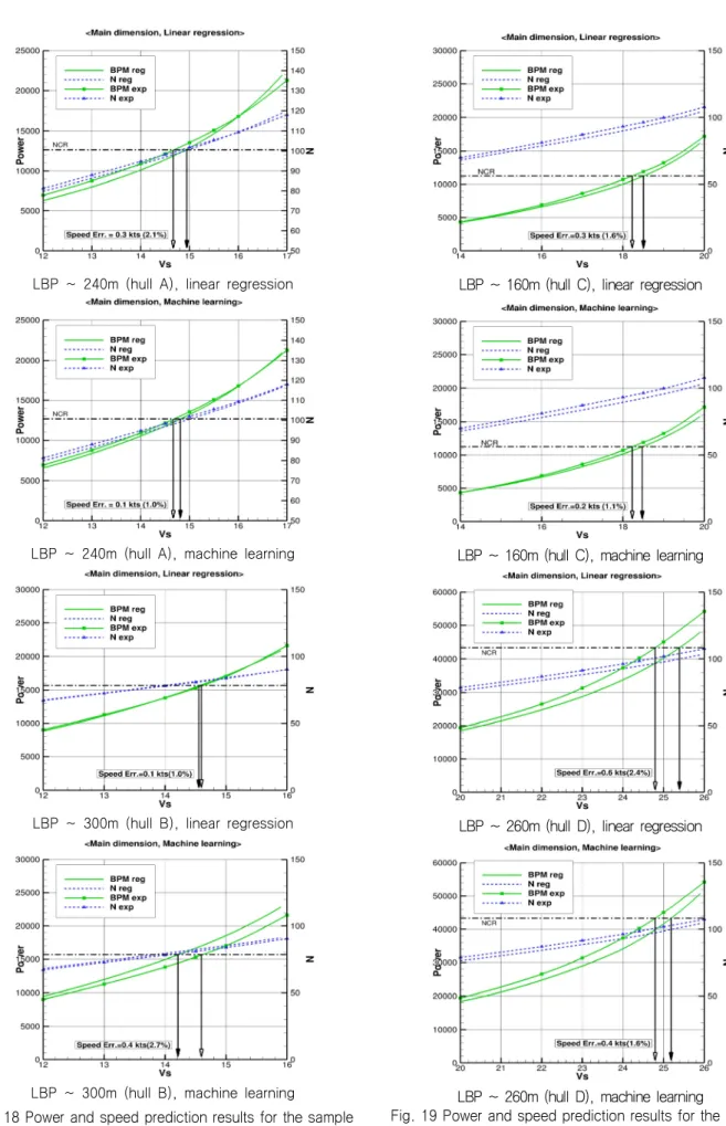 Fig. 19 Power and speed prediction results for the sample  container  carriers