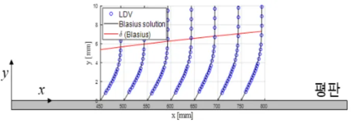 Fig. 3 Mean streamwise velocity of the boundary layer on  a  flat  plate  (U=0.4  m/s)