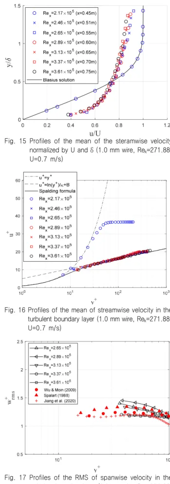 Fig. 16 Profiles of the mean of streamwise velocity in the  turbulent boundary layer (1.0 mm wire, Re k =271.88,  U=0.7  m/s)