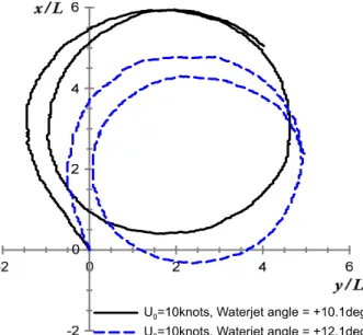 Fig. 14 Motion variables and control input in starboard turn  targeting  10  knots