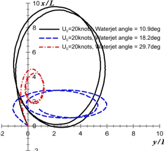 Fig.  17  Starboard  turning  trajectory  targeting  20  knots