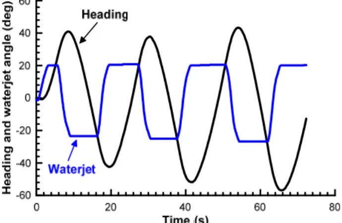 Fig. 20 Heading and waterjet angle in 20-20 zig zag test