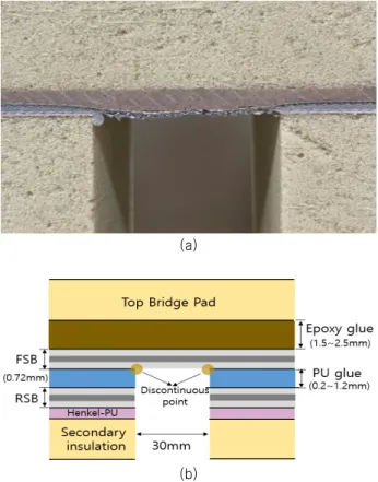 Fig.  1  Structure  of  Secondary  Barrier  in  MARK-Ⅲ  type  (a)  photography,  (b)  schematic