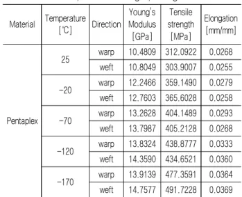 Table 1 Tensile test scenario for evaluation of secondary  barrier with material, test environment (temperature,  direction  for  test)