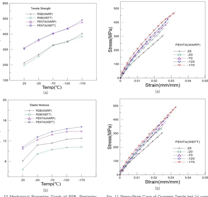 Fig.  10  Mechanical  Properties  Graph  of  RSB,  Pentaplex  (a)  tensile  strength,  (b)  elastic  modulus