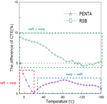 Table 5 CTE (Coefficient of Thermal Expansion) of Resins  applied to secondary barriers bonding, Pentaplex,  RSB