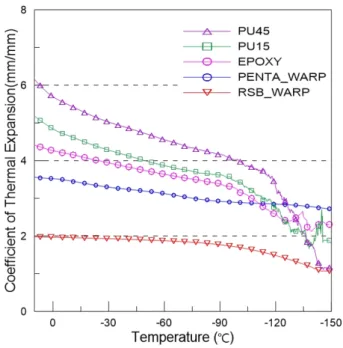 Fig.  13  CTE　of  PU45,  PU15,  Epoxy,  Pentaplex(WARP),  RSB(WARP) 확인하였다.  이는  열팽창,  수축에  따른  잔유응력의  영향을  고려 하여 적용성을 검토할 때 접착 시공 시 확연한 성능향상을 확인  할 수 있다고 사료된다