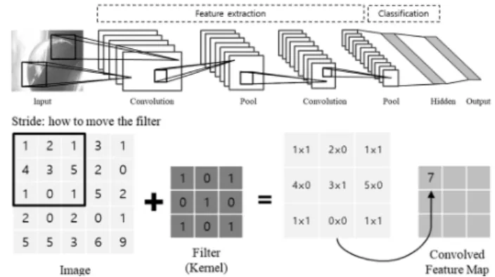 Fig.  2  Activation  functions  in  Perceptron  model
