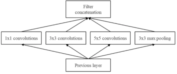 Fig.  6  ResNet  building  block  structure
