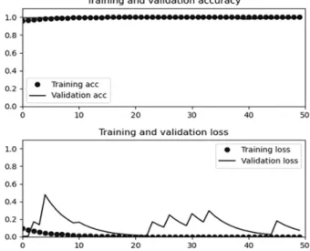 Fig.  11  Training  and  validation  accuracy  and  loss  using  simple  CNN