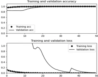 Fig.  13  Training  and  validation  accuracy  and  loss  using  Inception  V3