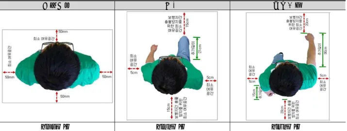 표 6. 한국인의 최소 점유공간-서비스 수준 “E" 기준