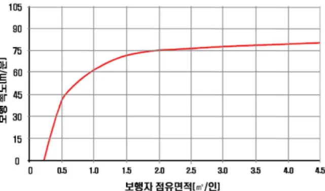 그림 4. 보행통로에서의 속도와 점유면적간의 관계 그래프 표 7. 보행자의 특성을 고려한 보행서비스수준 LOS 대기공간 계단 보행통로 점유면적 평균이격거리 보행교통류율 점유면적 보행교통류율 점유면적 A ≥  1.18 ≥  1.2 0∼18.66 ≥  1.66 0∼27.15 ≥  2.84 B 0.78∼1.18 1.0∼1.2 18.66∼25.57 1.18∼1.66 27.15∼34.34 2.21∼2.84 C 0.54∼0.78 0.8∼1.0 25.57∼33.63 
