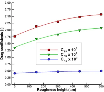 Table 8 Drag coefficient values due to change in coating  roughness(Rt 50 ) with V ship =16.00knots and w/o air  injection Coefficients  (-) C TS ×10 3 C RS ×10 3 C FS ×10 3 Coating  roughness  (μm) 0 1.762 (100.0%) 0.411 (23.3%) 1.351 (76.7%)1502.132(121.