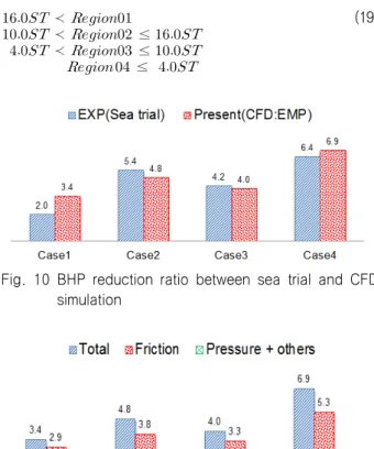 Fig.  10  BHP  reduction  ratio  between  sea  trial  and  CFD  simulation