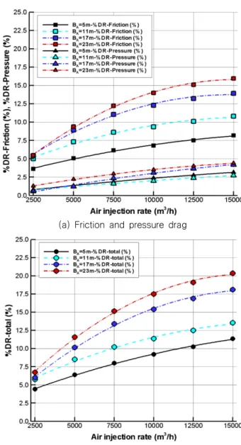 Fig. 16 Distributions of shear stress and pressure differences  due  to  change  in  B A   with  V ship =16knots  and  Q i =15000m 3 /h 소율이  점점  증가하여  배치  폭이  가장  넓은  B A =23m  조건에서 는 마찰저항 감소율이 5.5~16.0%에 이른다