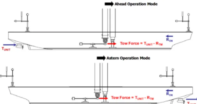 Fig. 1 Force diagram at ahead and astern operation modes
