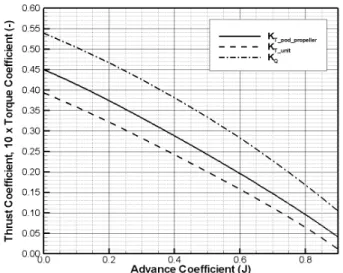 Fig. 5 Thrust and drag components of pod propulsion unit in  propeller  open  water  test  condition