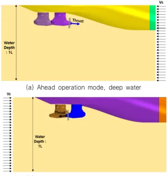 Table 2 Simulation cases to predict the maximum tow force Free-stream  speed 