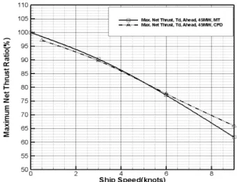 Fig. 10 Maximum net thrust ratio for ahead operation mode in  deep  water