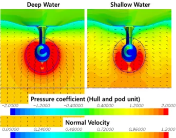 Table 3 Pod thrust differences between deep and shallow  waters  in  ahead  operation  mode
