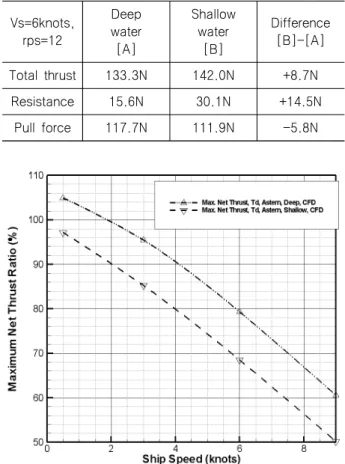 Fig. 18 Inflow velocity and transverse vector distributions  at wing pod for astern operation mode in deep and  shallow  water  conditions