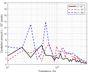 Fig. 13 Frequency characteristics obtained from extracted  cavitation  images