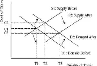 그림  1.  Demand  Changes  (Nolang,  2001)