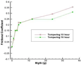 Fig. 2 The variation of frictional coefficient with amount of MgSi  component