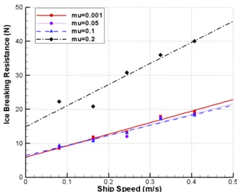 Fig. 6 Total ice resistance with an ice sheet of 30.0 mm  thickness