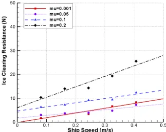 Fig. 12 Ice clearing resistance with an ice sheet of 30.0  mm  thickness