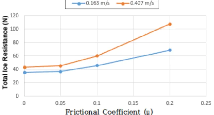 Fig.  14  Total  Ice  resistance  according  to  change  of frictional  coefficients  with  an  ice  sheet  of  42.5 mm  thickness 또한  빙제거저항의  경우,  직접적으로  마찰계수에  따라  선측 면과의 마찰저항이 커지기 때문에 빙제거저항도 커지는 것으로  계측되었다