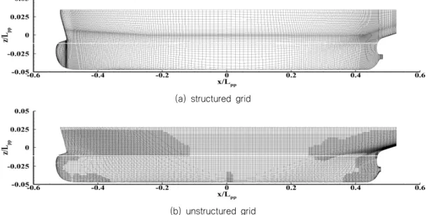 Fig.  1  Surface  mesh  on  hull  in  (a)  structured  grid  system,  (b)  unstructured  grid  system