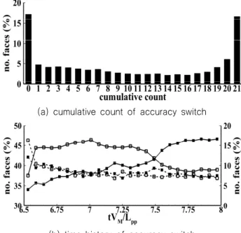 Fig.  4  Time  history  of  high  and  low  order  accuracy  ratio 