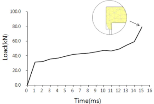 Fig. 9는 충만율을 최대화하는 최적 설계변수조합으로  유한요소해석을 통해 획득한 성형하중의 변화와 스터드  홈 부위의 재료 충만율을 보여준다.  목적함수를 최대성형 하중으로 했을 때와 비교하여 단조하중은 증가하지만 스 터드의 홈 재료 충만율은 매우 높은 것을 알 수 있었다