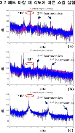 Fig. 7은 각도에 따라 발생하는 스퀼 주파수들을 각도 별 그래프에 겹쳐서 나타내었다. (a),(b)는 변동하고 안하 는 몇 가지 주파수 피크가 있었으며 (c)의 경우 2800Hz  한 개의 주파수만 발견 되었다