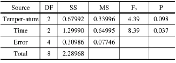 Table 8은 전단력의 SN비에 대한 분산 분석의 결과이 다. Minitab의 분산 분석 중 일반선형모형을 사용하였다.  분산 분석표에서 변동이 작은 압력과 습도의 변동을 오 차 변동으로 처리하였다