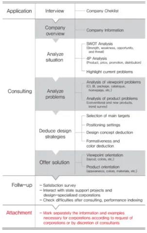 Fig. 3과 같이 산업단지 내 중소기업에서 디자인 컨설 팅을 신청하게 되면 담당자가 기업을 방문하여 신청업체 의 디자인 현황 및 문제점을 파악하기 위해 체크리스트 를 작성하고,  기업과의 상담을 통해 기업현황,  시장현황,  경쟁사 및 롤 모델,  현 트렌드 등을 조사하여 디자인 전 략도출 및 디자인 해결방안을 제시한다