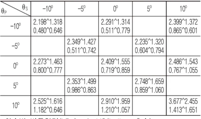 Table  3  Level  of  pressure  fluctuation  at  Ballast  draft  condition  (C0),  unit  :  kPa
