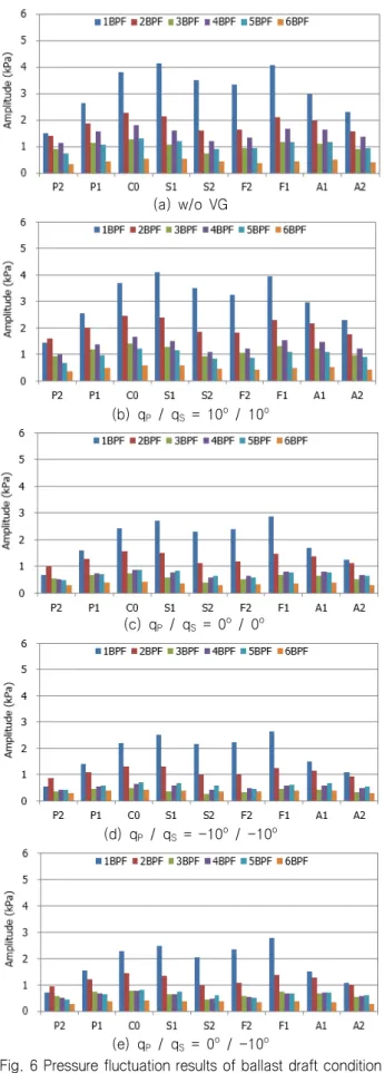 Fig. 6 Pressure fluctuation results of ballast draft condition  (a) w/o VG, (b) q P  / q S  = 10 o  / 10 o , (c) q P  / q S  =  0 o   /  0 o ,  (d)  q P   /  q S   =  -10 o   /  -10 o ,  (e)  q P   /  q S   =  0 o   /  -10 o Design과 ballast 흘수조건 모두에서 와류생성기