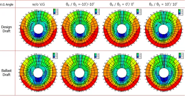 Fig.  8  Iso-axial  velocity  contours  on  asymmetric  VG  angular  position