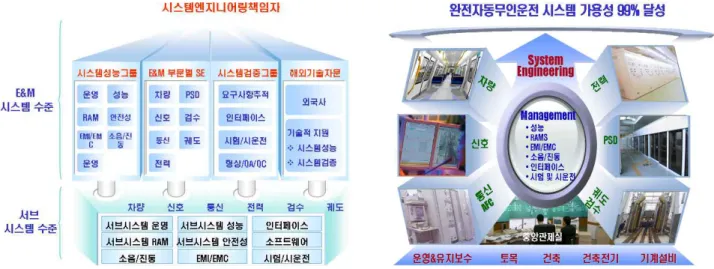 그림  2-2  시스템엔지니어링  업무  3. 국내 경전철 사업
