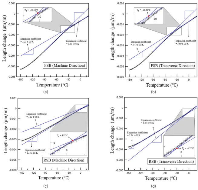 Fig.  5  Measure  of  Coefficient  of  Thermal  Expansion(CTE)  &amp;  glass  transition  temperature  using  Thermal  Mechanical  Analysis(TMA);  (a)  FSB(machine  direction)  (b)  FSB(transverse  direction)　(c)  RSB(machine  direction)  (d)  RSB  (transv