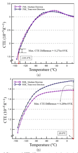 Fig. 6 Diagram of CTE difference at each direction in (a)  FSB  material  and  (b)  RSB  material