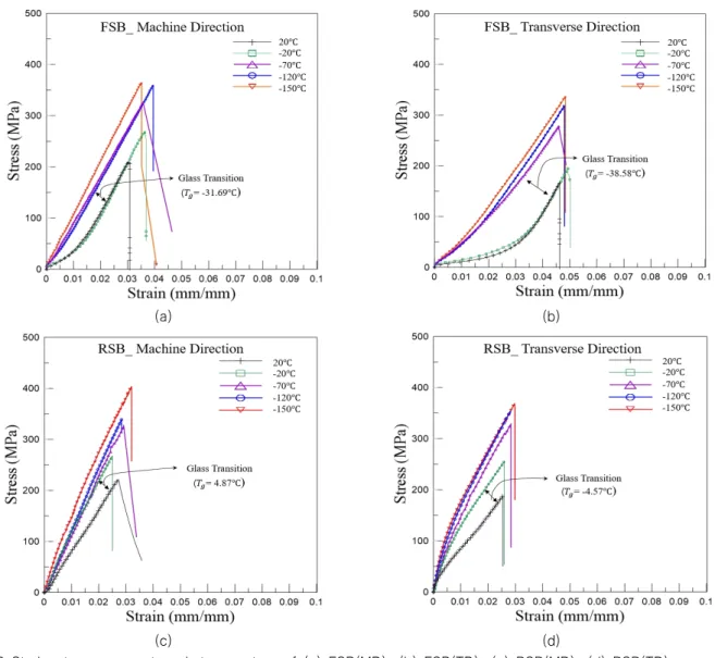Fig.  9  Diagram  of  thermal  load  in  secondary  barrier 4. 결 론 본  연구에서는  수직형  열팽창계수  측정기(TMA  402  F1)를  사용하여 섬유강화 복합재료 대상으로 열팽창 계수를 측정하였 으며,  온도별  준정적  인장시험을  통해  탄성계수를  측정하여  열 하중  분석을  수행하였다