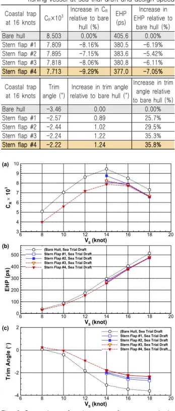 Table  6  Comparison  of  resistance  performance  and  trim  angle  with  varying  stern  flaps  for  coastal  trap  fishing vessel at sea trial draft and design speed Coastal  trap at  16  knots C R ×10 3 Increase  in  C R  relative  to  bare  hull  (%) 