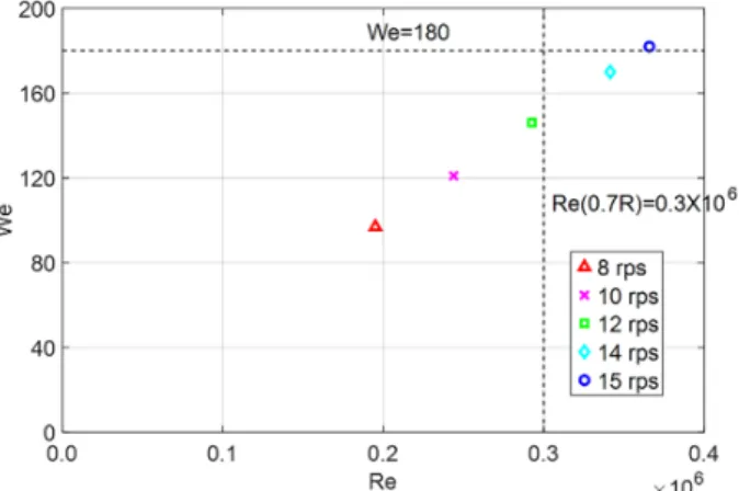 Fig. 4 Reynolds number and Weber number variation with  respect  to  the  propeller  revolution  rate