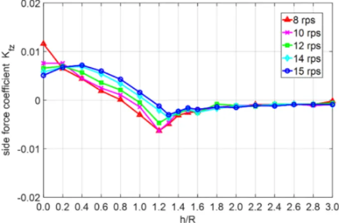 Fig. 12 Variation of K mz  with respect to the submergence ratio